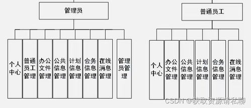 基于java的oa辦公管理系統(tǒng),spring boot框架,vue技術(shù),mysql數(shù)據(jù)庫,前臺(tái) 后臺(tái),完美運(yùn)行,有一萬一千字論文 獲取資源請(qǐng)私聊的博客 csdn博客