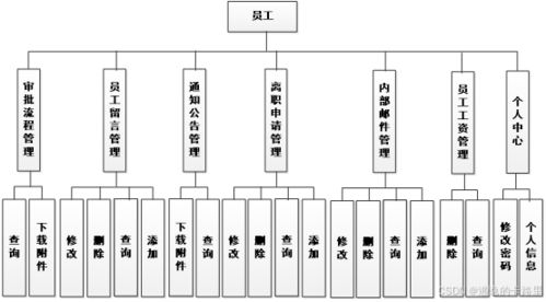 java畢設源碼 ssm框架小型企業(yè)辦公自動化系統(tǒng)的設計和開發(fā) vue mysql數(shù)據(jù)庫 畢業(yè)論文